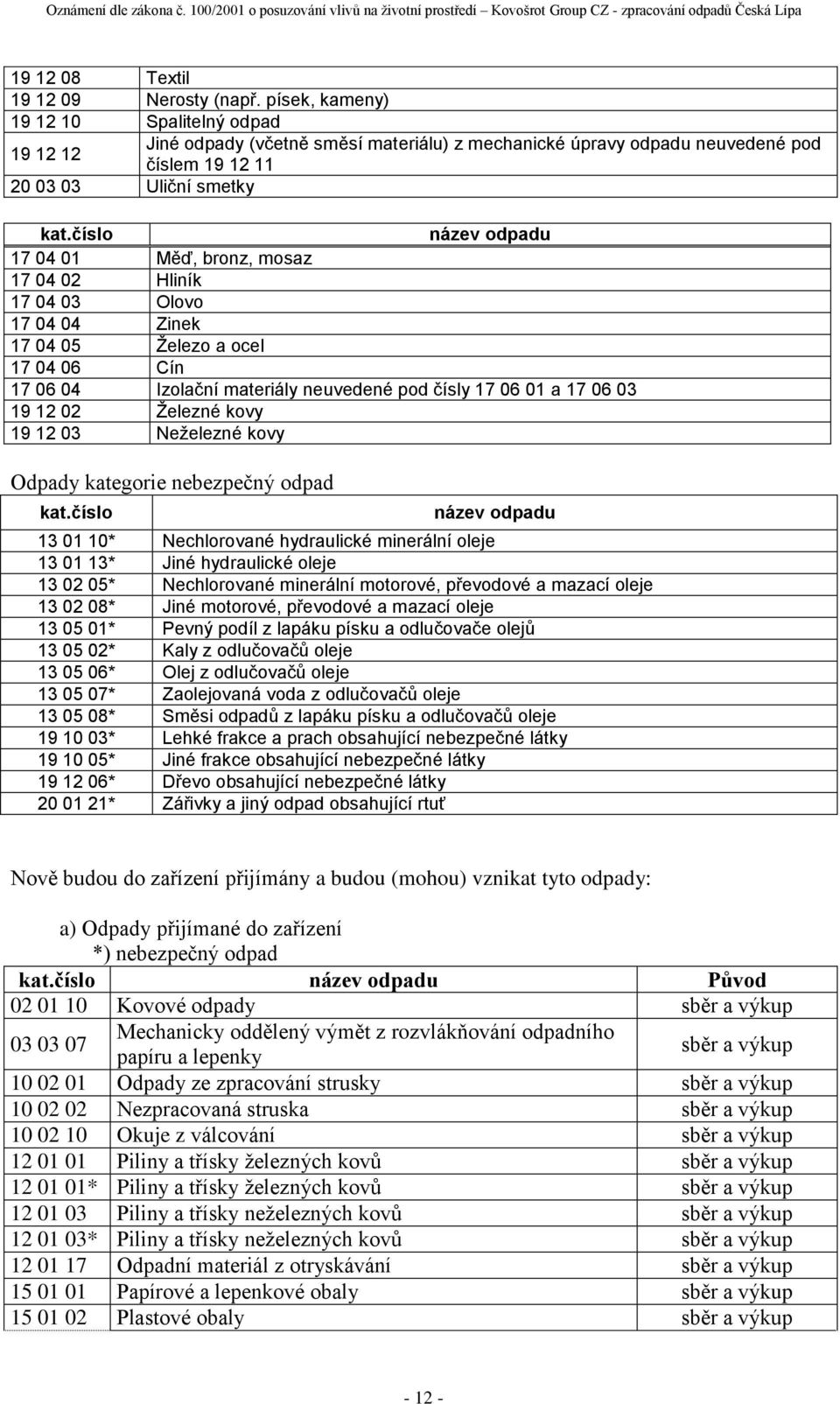číslo název odpadu 17 04 01 Měď, bronz, mosaz 17 04 02 Hliník 17 04 03 Olovo 17 04 04 Zinek 17 04 05 Železo a ocel 17 04 06 Cín 17 06 04 Izolační materiály neuvedené pod čísly 17 06 01 a 17 06 03 19
