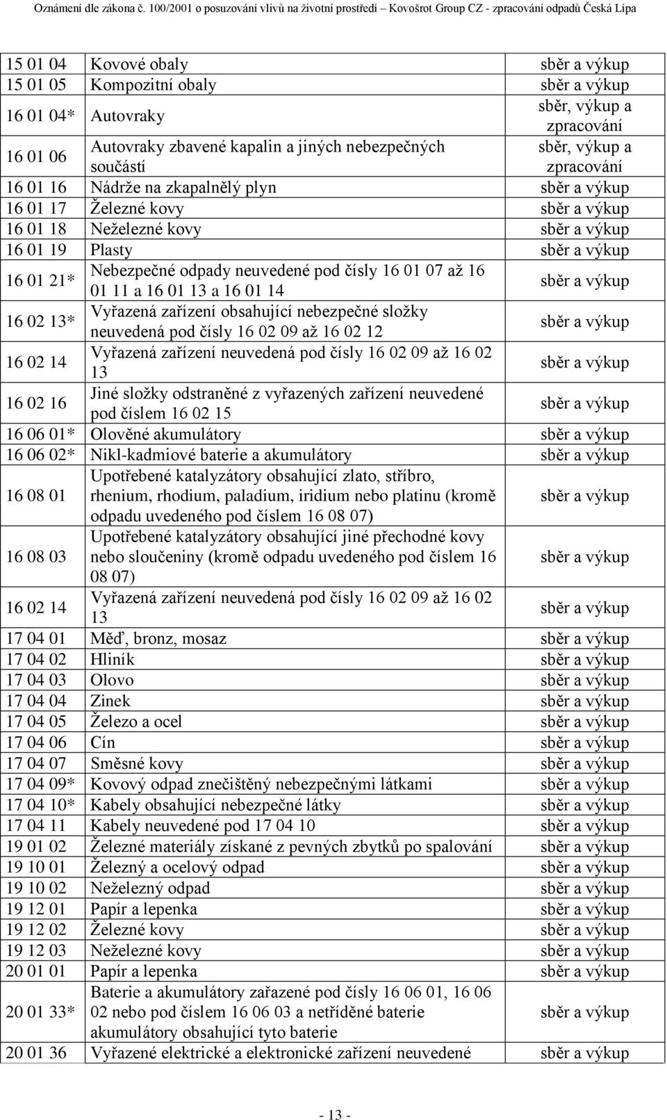 pod čísly 16 01 07 až 16 01 11 a 16 01 13 a 16 01 14 sběr a výkup 16 02 13* Vyřazená zařízení obsahující nebezpečné složky neuvedená pod čísly 16 02 09 až 16 02 12 sběr a výkup 16 02 14 Vyřazená