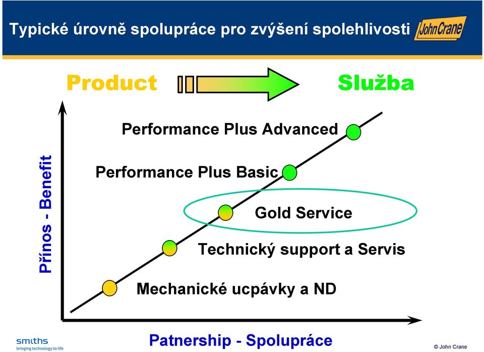 Benefit Performance Plus Basic Gold Service Technický