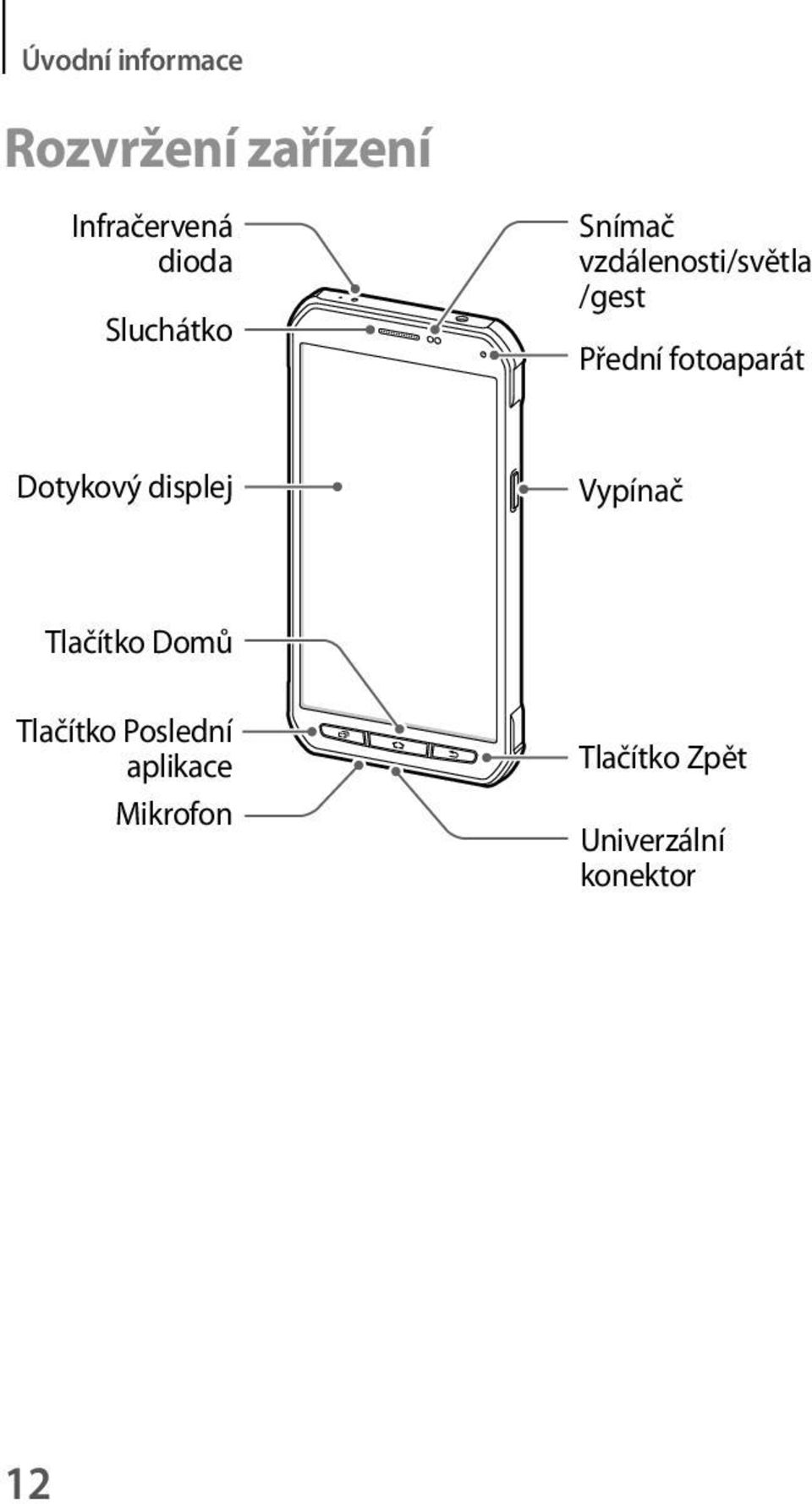 fotoaparát Dotykový displej Vypínač Tlačítko Domů