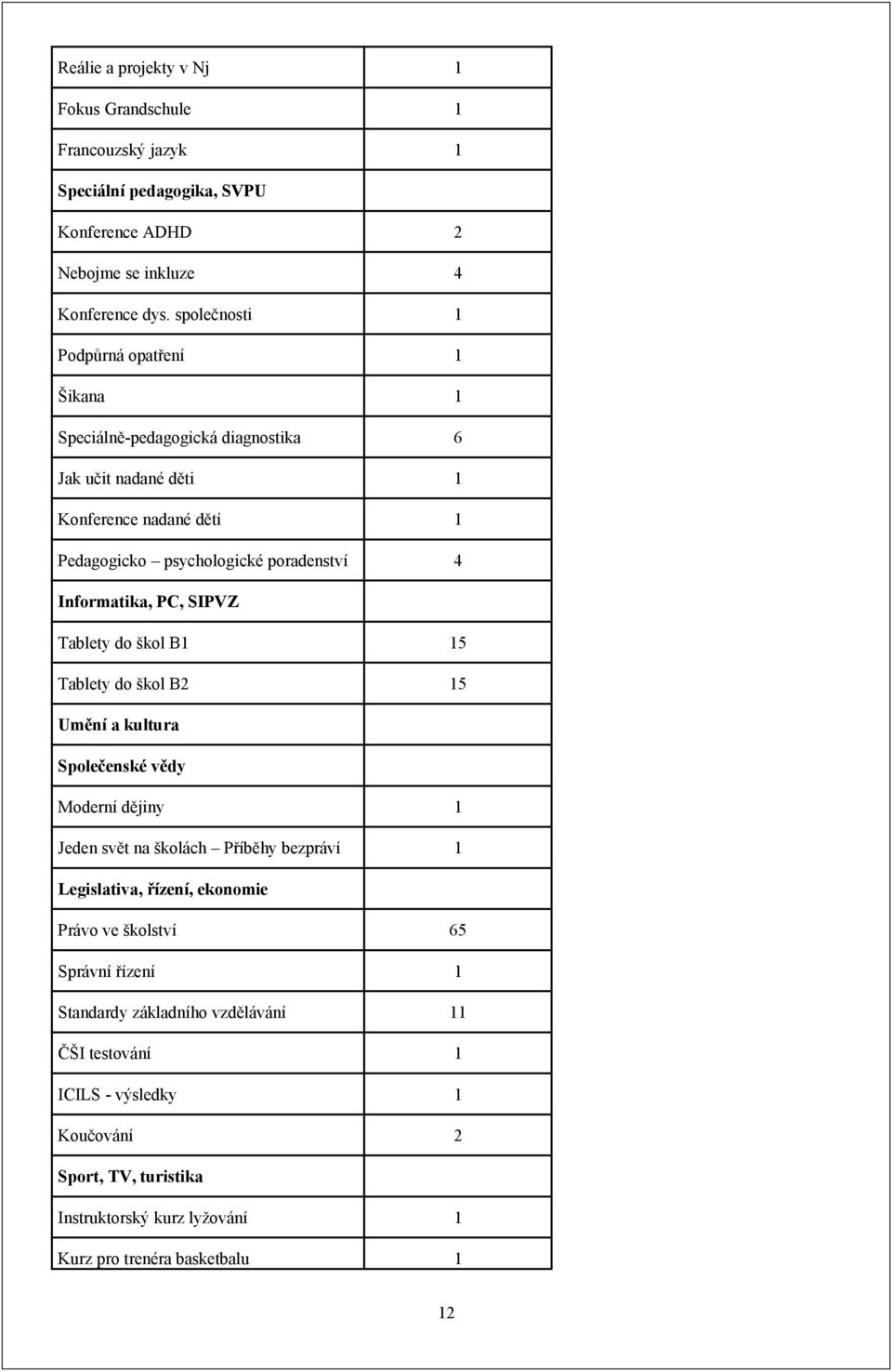 Informatika, PC, SIPVZ Tablety do škol B1 15 Tablety do škol B2 15 Umění a kultura Společenské vědy Moderní dějiny 1 Jeden svět na školách Příběhy bezpráví 1 Legislativa,