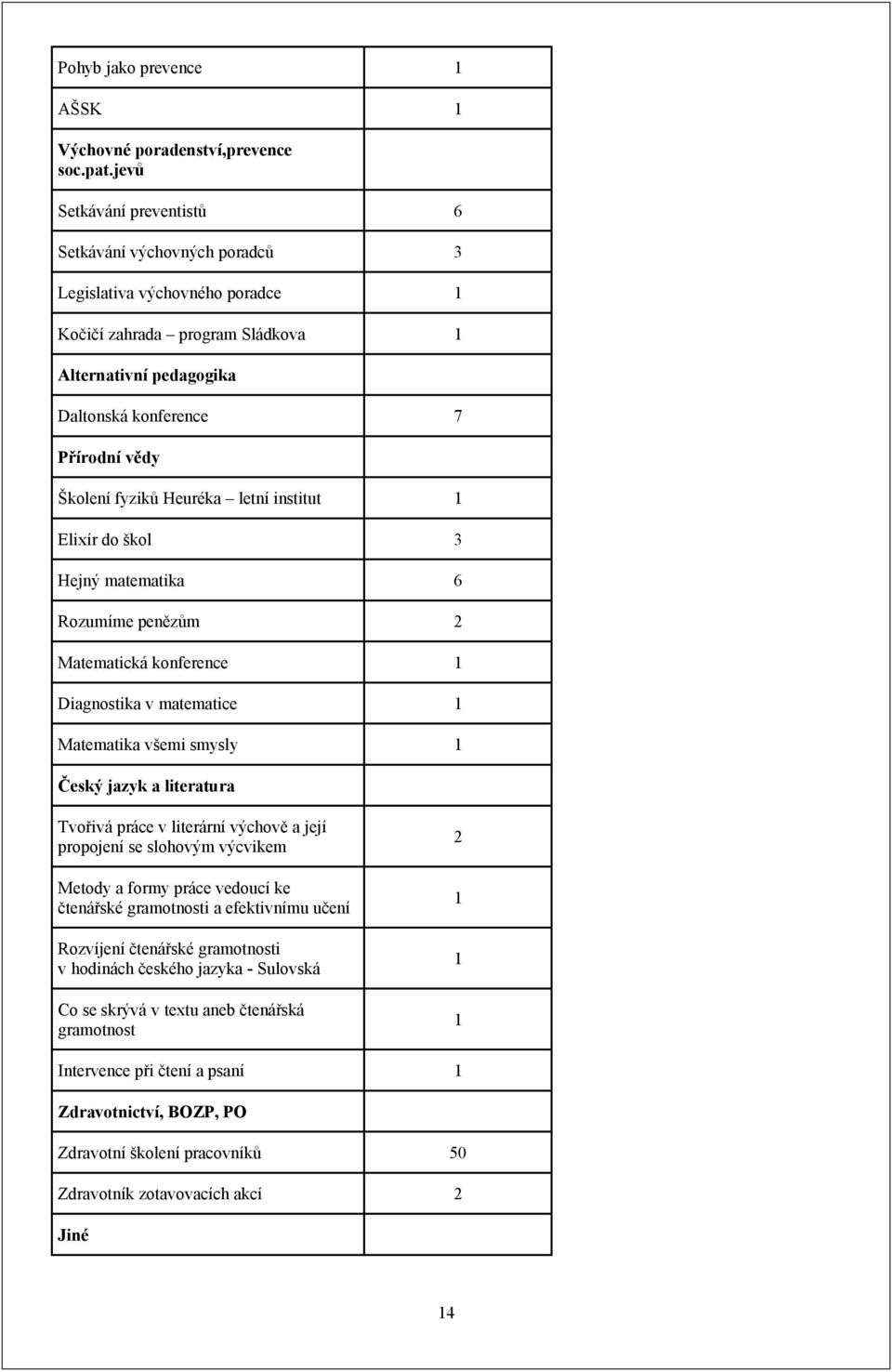 fyziků Heuréka letní institut 1 Elixír do škol 3 Hejný matematika 6 Rozumíme penězům 2 Matematická konference 1 Diagnostika v matematice 1 Matematika všemi smysly 1 Český jazyk a literatura Tvořivá