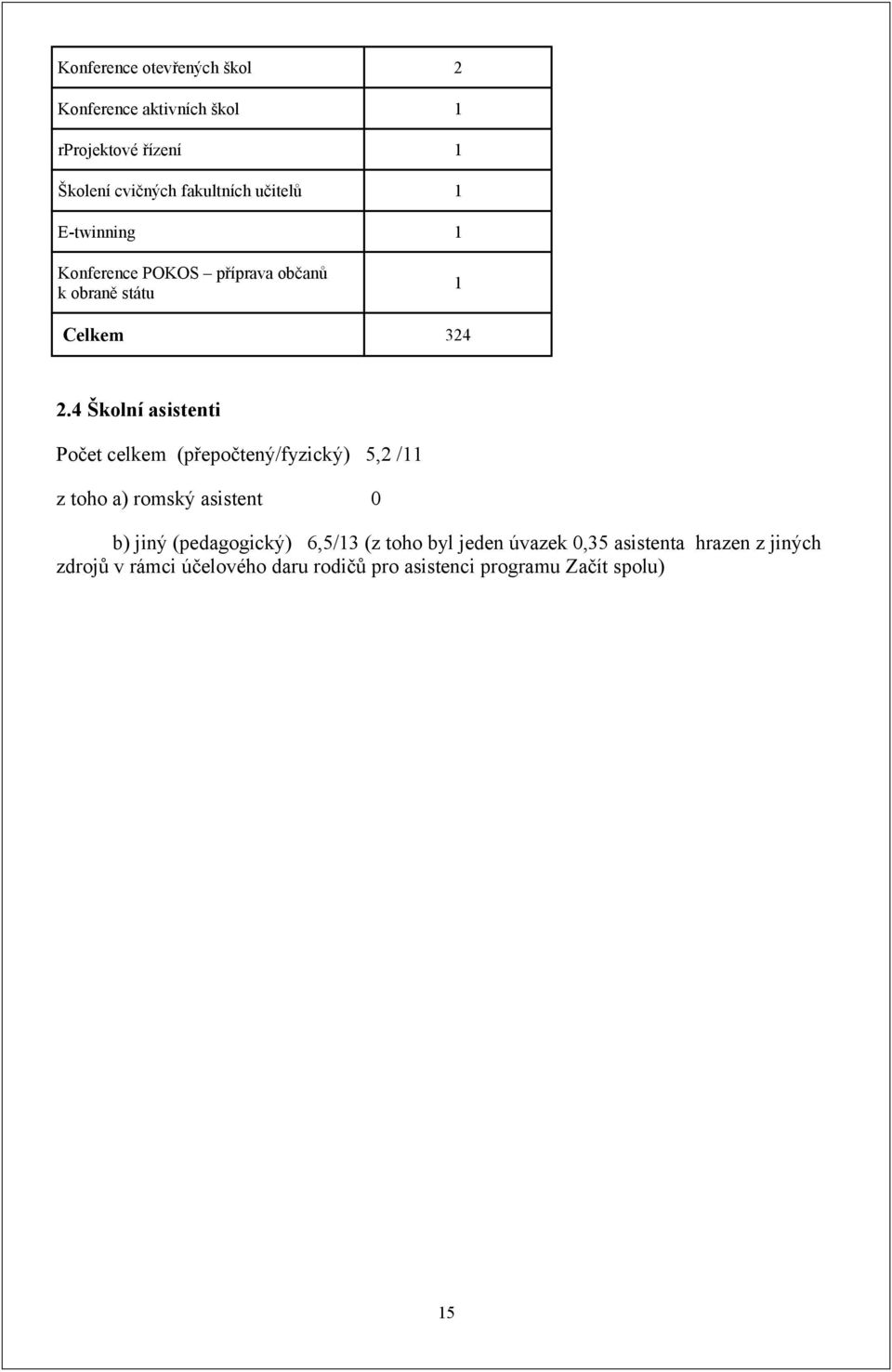 4 Školní asistenti Počet celkem (přepočtený/fyzický) 5,2 /11 z toho a) romský asistent 0 b) jiný (pedagogický)