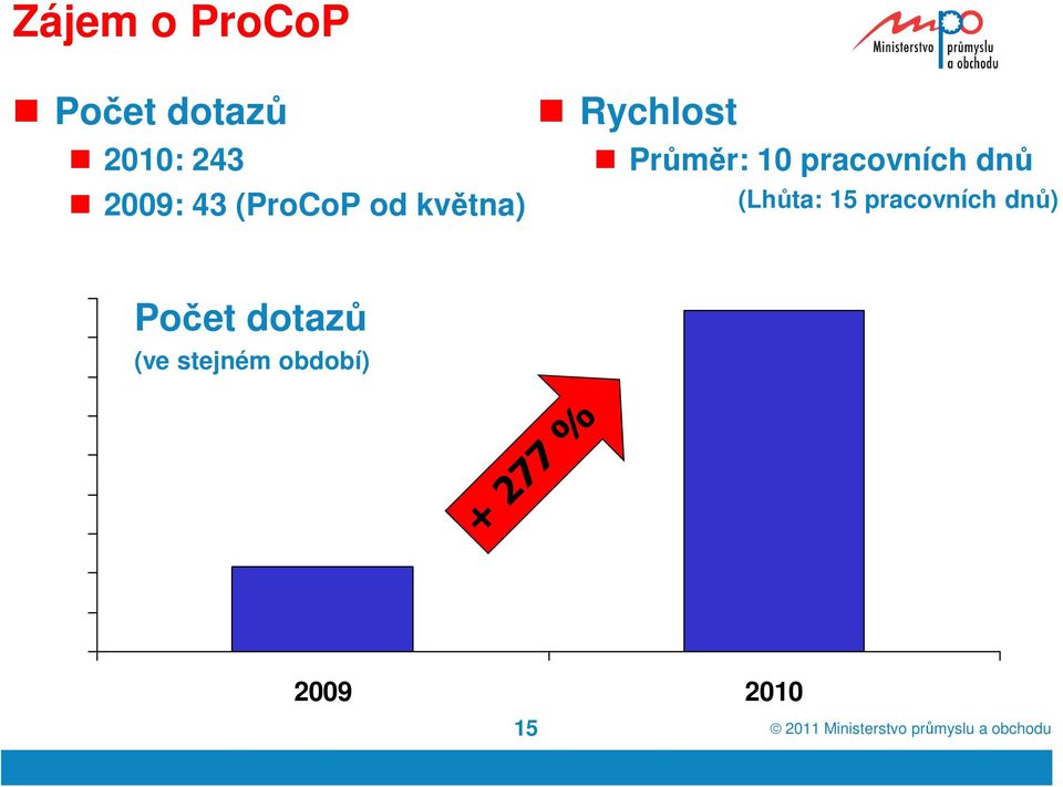 dnů (Lhůta: 15 pracovních dnů) 180 160 140 120 100