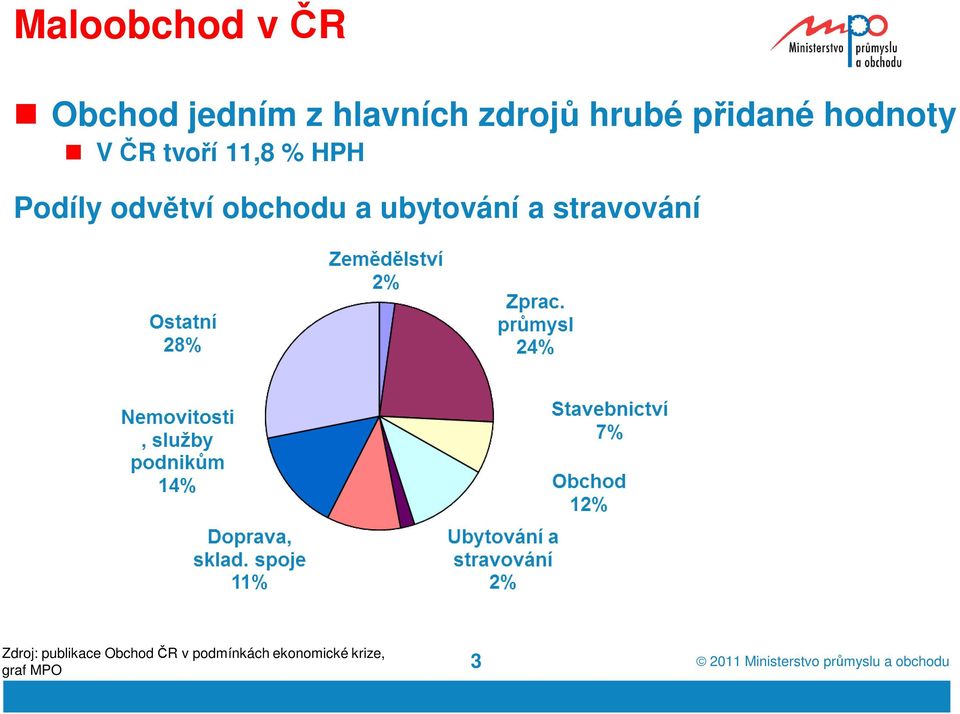 odvětví obchodu a ubytování a stravování Zdroj: