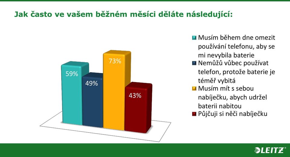 Nemůžů vůbec používat telefon, protože baterie je téměř vybitá Musím