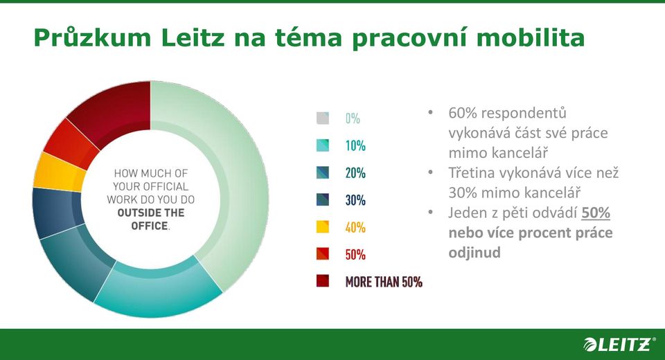 kancelář Třetina vykonává více než 30% mimo