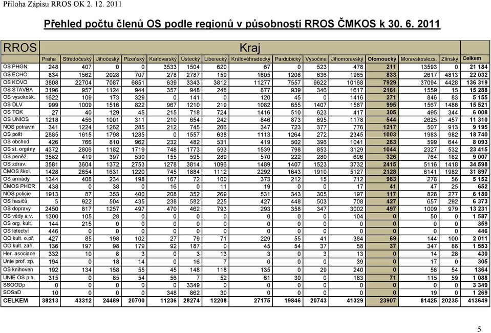 Zlínský Celkem OS PHGN 248 407 0 0 3533 1504 620 67 0 523 478 211 13593 0 21 184 OS ECHO 834 1562 2028 707 278 2787 159 1605 1208 636 1965 833 2617 4813 22 032 OS KOVO 3808 22704 7087 6851 639 3343