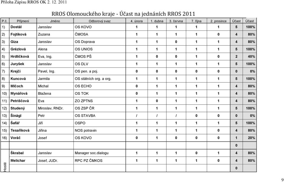 Hrdličková Eva, Ing. ČMOS PŠ 1 0 0 1 0 2 40% 6) Juryšek Jaroslav OS DLV 1 1 1 1 1 5 100% 7) Krejčí Pavel, Ing. OS pen. a poj. 0 0 0 0 0 0 0% 8) Kuncová Jarmila OS státních org. a org.