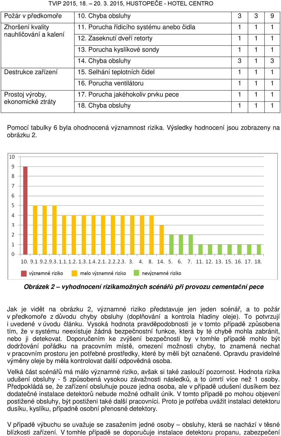 Porucha ventilátoru 1 1 1 17. Porucha jakéhokoliv prvku pece 1 1 1 18. Chyba obsluhy 1 1 1 Pomocí tabulky 6 byla ohodnocená významnost rizika. Výsledky hodnocení jsou zobrazeny na obrázku 2.