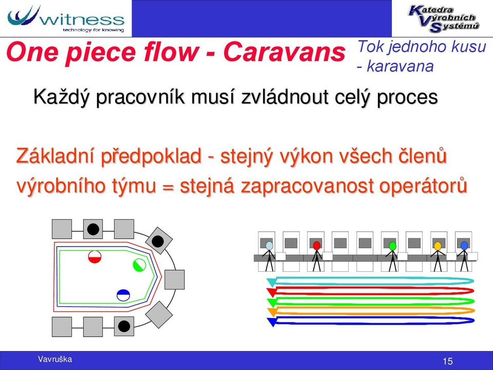 proces Základní předpoklad - stejný výkon všech v