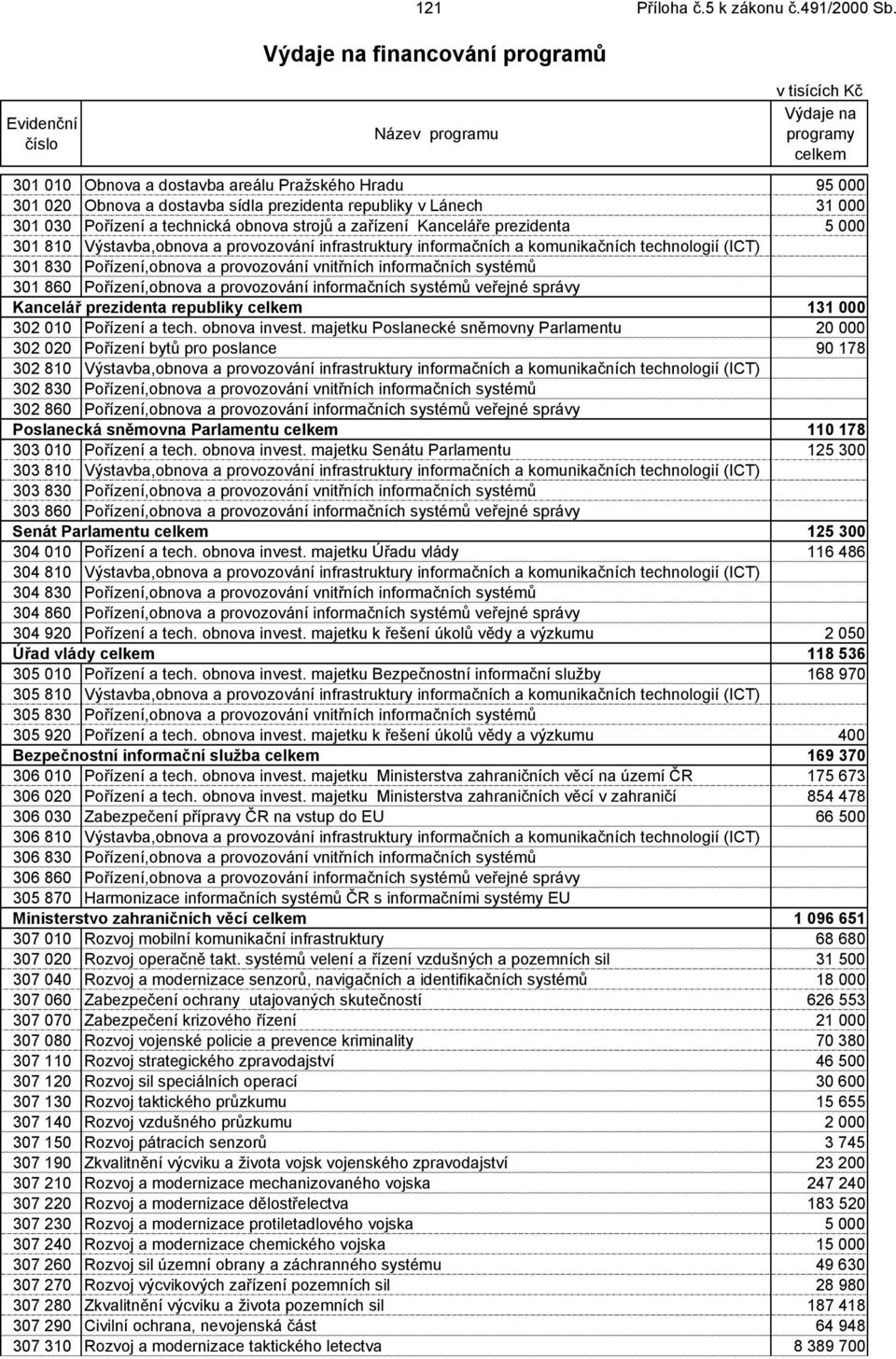 obnova strojů a zařízení Kanceláře prezidenta 5 000 301 810 Výstavba,obnova a provozování infrastruktury informačních a komunikačních technologií (ICT) 301 830 Pořízení,obnova a provozování vnitřních