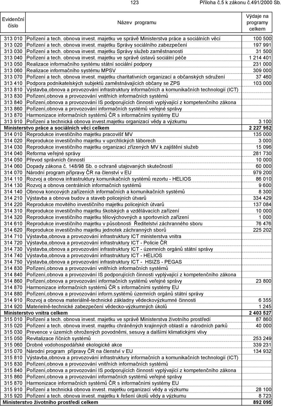 majetku ve správě ústavů sociální péče 1 214 401 313 050 Realizace informačního systému státní sociální podpory 231 000 313 060 Realizace informačního systému MPSV 309 000 313 070 Pořízení a tech.