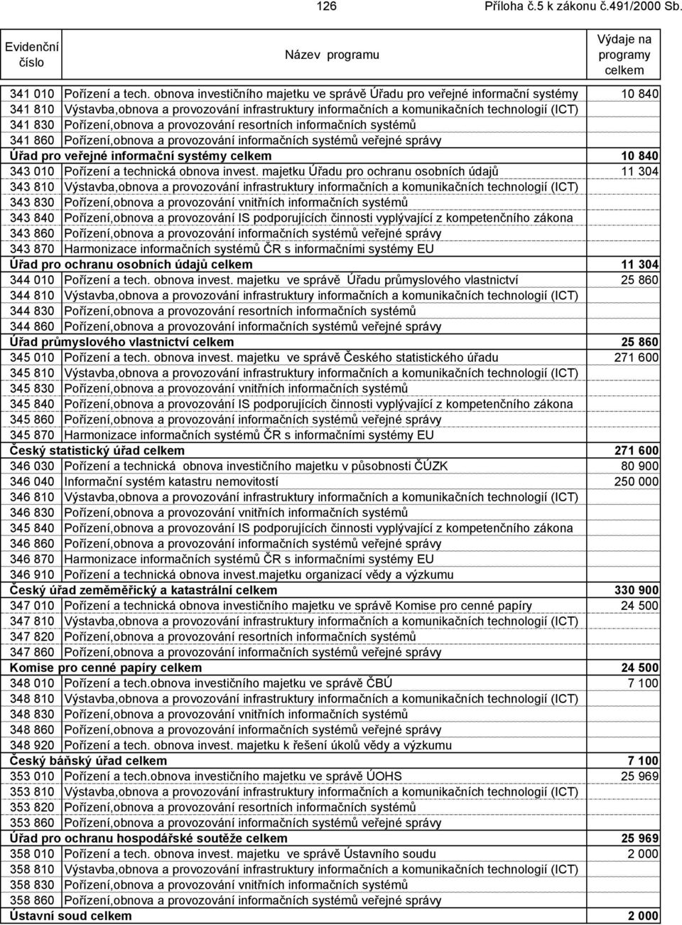 Pořízení,obnova a provozování resortních informačních systémů 341 860 Pořízení,obnova a provozování informačních systémů veřejné správy Úřad pro veřejné informační systémy 10 840 343 010 Pořízení a