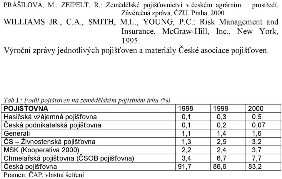 Výroční zprávy jednotlivých pojišťoven a materiály České asociace pojišťoven. Tab.I.