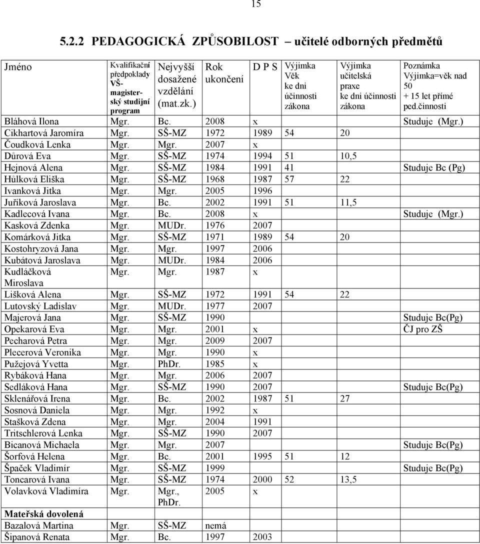 2008 x Studuje (Mgr.) Cikhartová Jaromíra Mgr. SŠ-MZ 1972 1989 54 20 Čoudková Lenka Mgr. Mgr. 2007 x Důrová Eva Mgr. SŠ-MZ 1974 1994 51 10,5 Hejnová Alena Mgr.