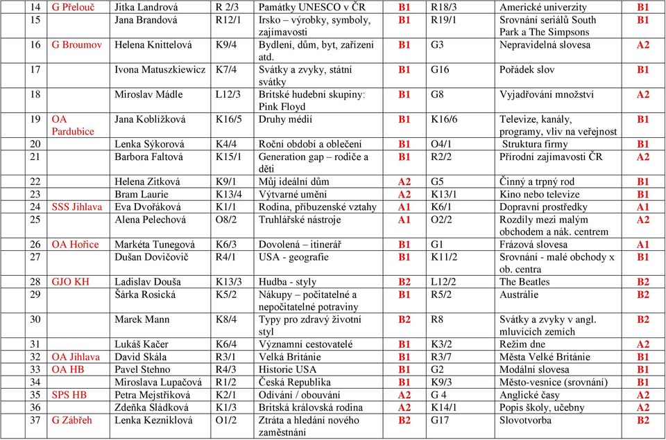 17 Ivona Matuszkiewicz K7/4 Svátky a zvyky, státní G16 Pořádek slov svátky 18 Miroslav Mádle L12/3 Britské hudební skupiny: G8 Vyjadřování mnoţství Pink Floyd 19 OA Jana Koblíţková K16/5 Druhy médií