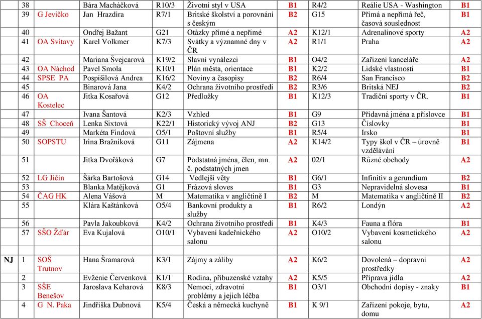 43 OA Náchod Pavel Smola K10/1 Plán města, orientace K2/2 Lidské vlastnosti 44 SPSE PA Pospíšilová Andrea K16/2 Noviny a časopisy B2 R6/4 San Francisco B2 45 Binarová Jana K4/2 Ochrana ţivotního