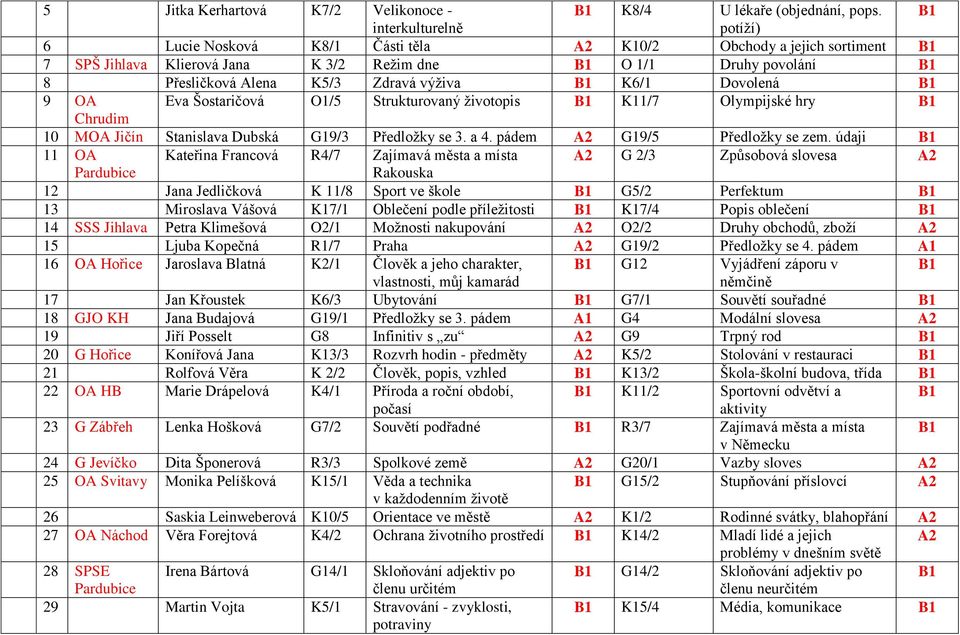 Dovolená 9 OA Eva Šostaričová O1/5 Strukturovaný ţivotopis K11/7 Olympijské hry Chrudim 10 MOA Jičín Stanislava Dubská G19/3 Předloţky se 3. a 4. pádem G19/5 Předloţky se zem.