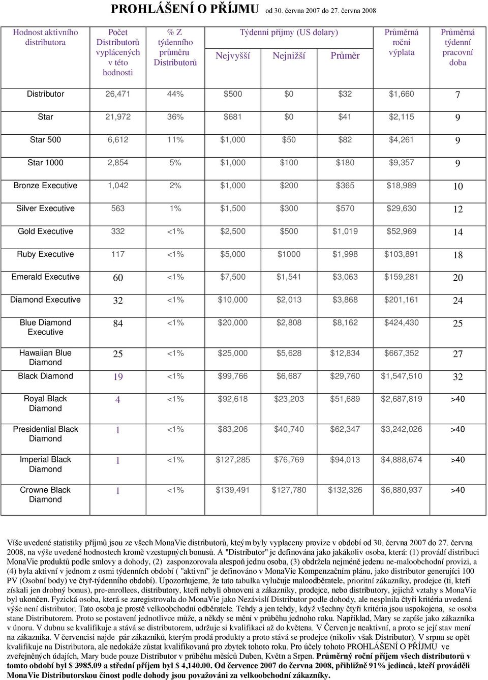 Průměrná týdenní pracovní doba Distributor 26,471 44% $500 $0 $32 $1,660 7 Star 21,972 36% $681 $0 $41 $2,115 9 Star 500 6,612 11% $1,000 $50 $82 $4,261 9 Star 1000 2,854 5% $1,000 $100 $180 $9,357 9