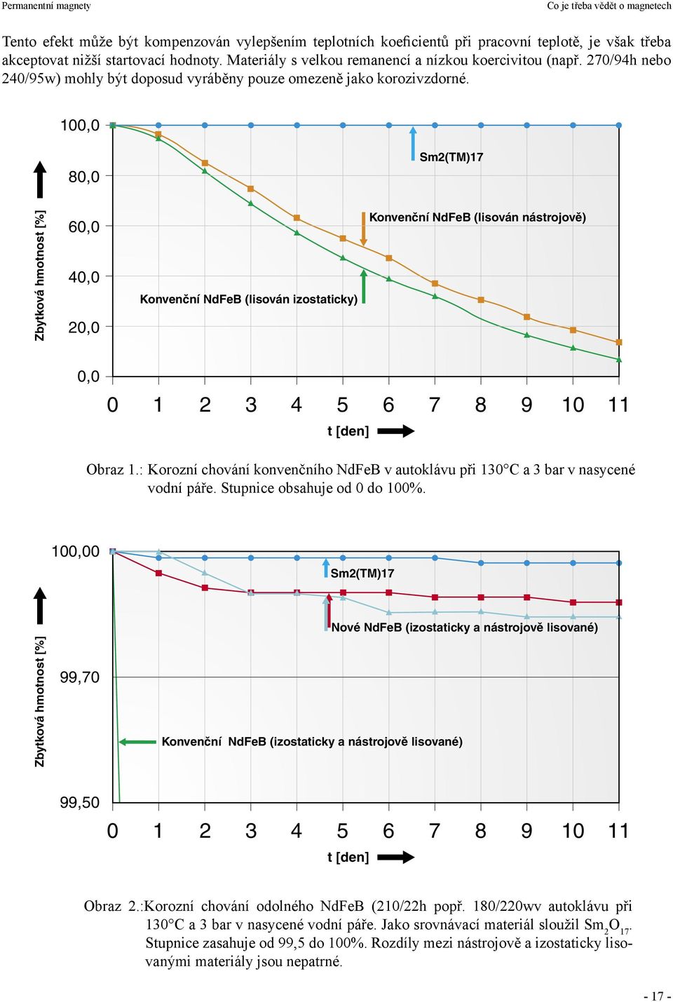 100,0 80,0 Sm2(TM)17 Zbytková hmotnost [%] 60,0 40,0 20,0 Konvenční NdFeB (lisován izostaticky) Konvenční NdFeB (lisován nástrojově) 0,0 0 1 2 3 4 5 6 7 8 9 10 11 t [den] Obraz 1.
