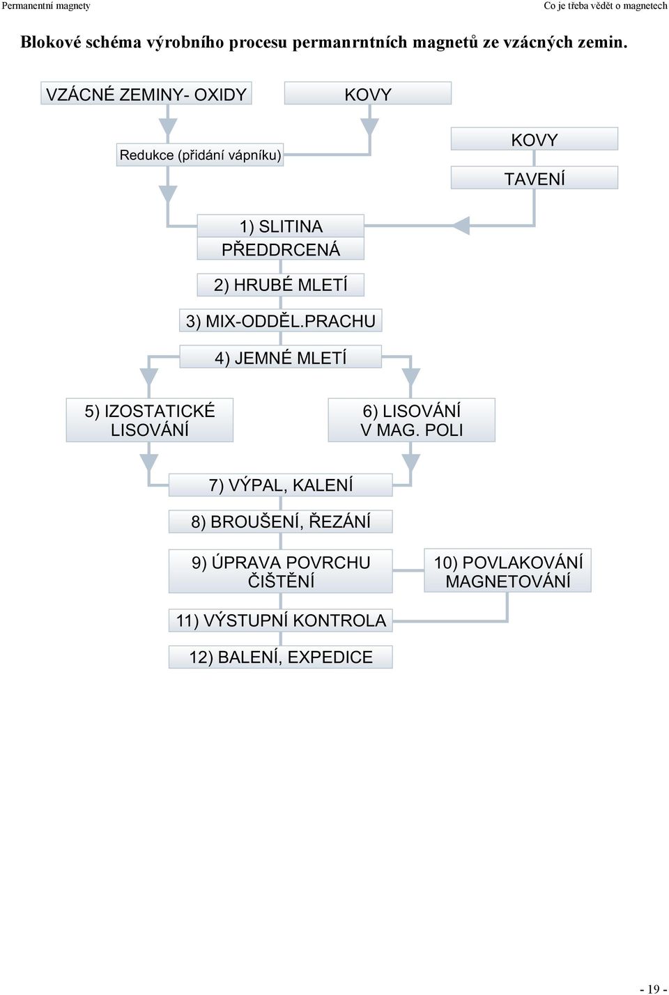 MLETÍ 3) MIX-ODDÌL.PRACHU 4) JEMNÉ MLETÍ 5) IZOSTATICKÉ LISOVÁNÍ 6) LISOVÁNÍ V MAG.