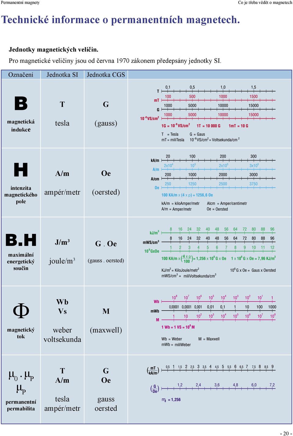 Označení Jednotka SI Jednotka CGS B magnetická indukce T tesla G (gauss) H intenzita magnetického pole A/m ampér/metr Oe