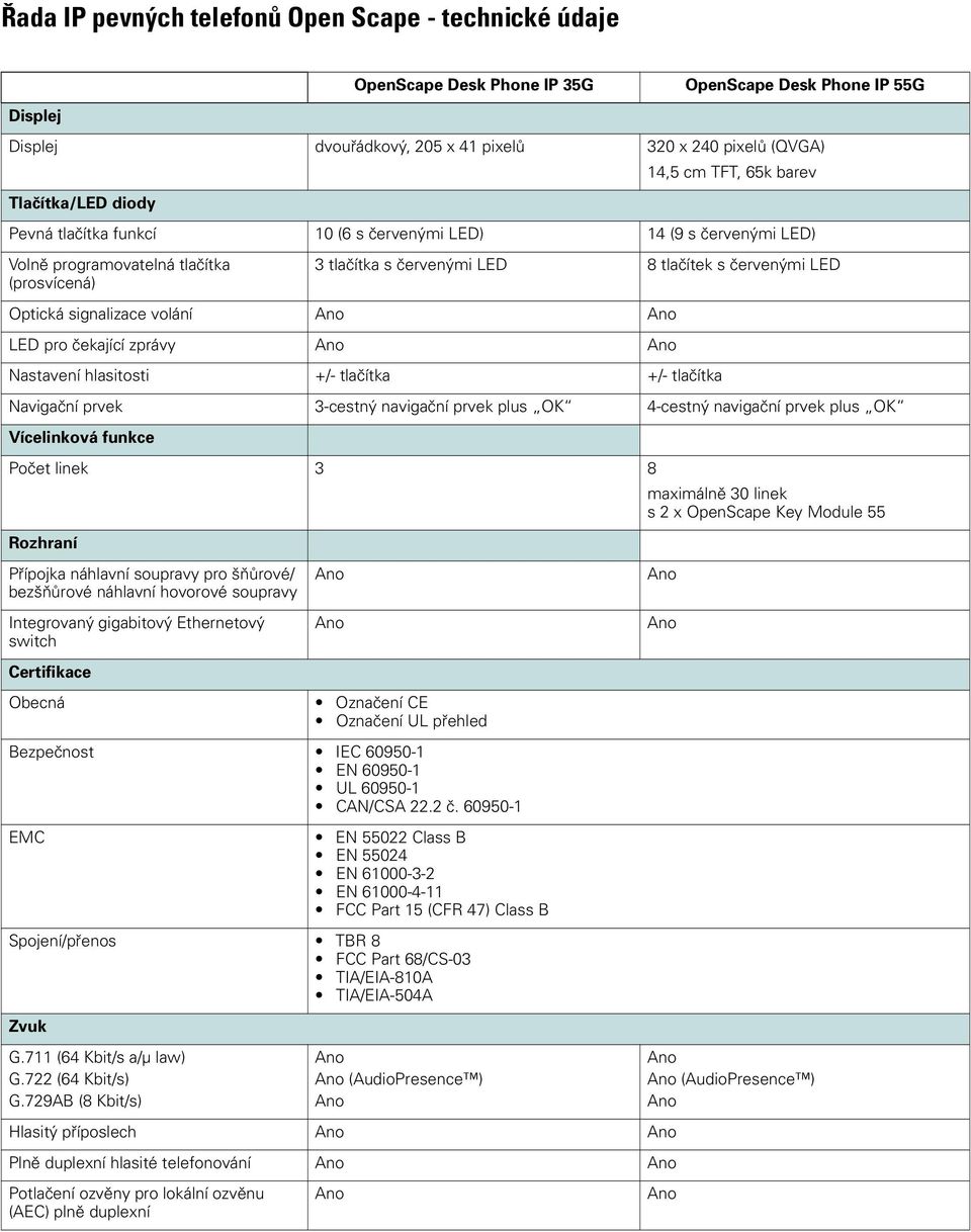hlasitosti +/- tlačítka +/- tlačítka Navigační prvek 3-cestný navigační prvek plus OK 4-cestný navigační prvek plus OK Vícelinková funkce Počet linek 3 8 maximálně 30 linek s 2 x OpenScape Key Module
