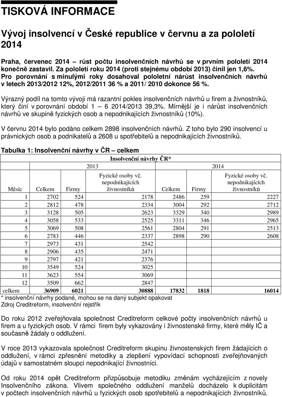 Pro porovnání s minulými roky dosahoval pololetní nárůst insolvenčních návrhů v letech 2013/2012 12%, 2012/2011 36 % a 2011/ 2010 dokonce 56 %.