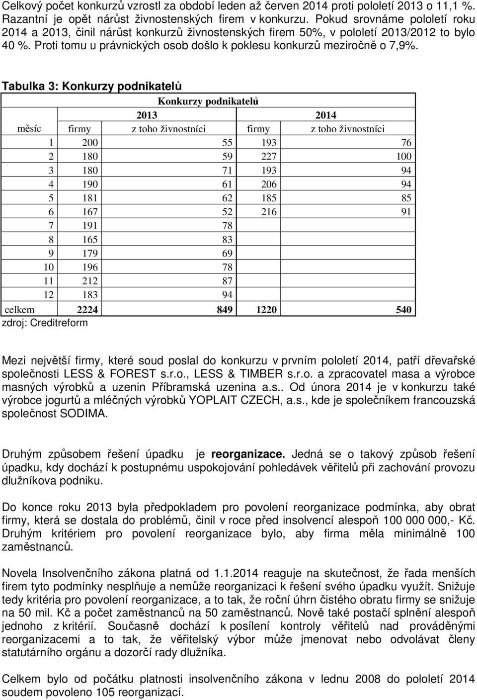 Tabulka 3: Konkurzy podnikatelů Konkurzy podnikatelů 2013 2014 měsíc firmy z toho živnostníci firmy z toho živnostníci 1 200 55 193 76 2 180 59 227 100 3 180 71 193 94 4 190 61 206 94 5 181 62 185 85