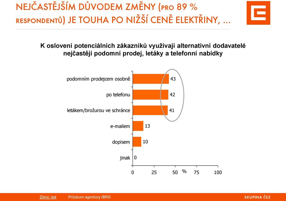 prodej, letáky a telefonní nabídky podomním prodejcem osobně 43 po telefonu 42