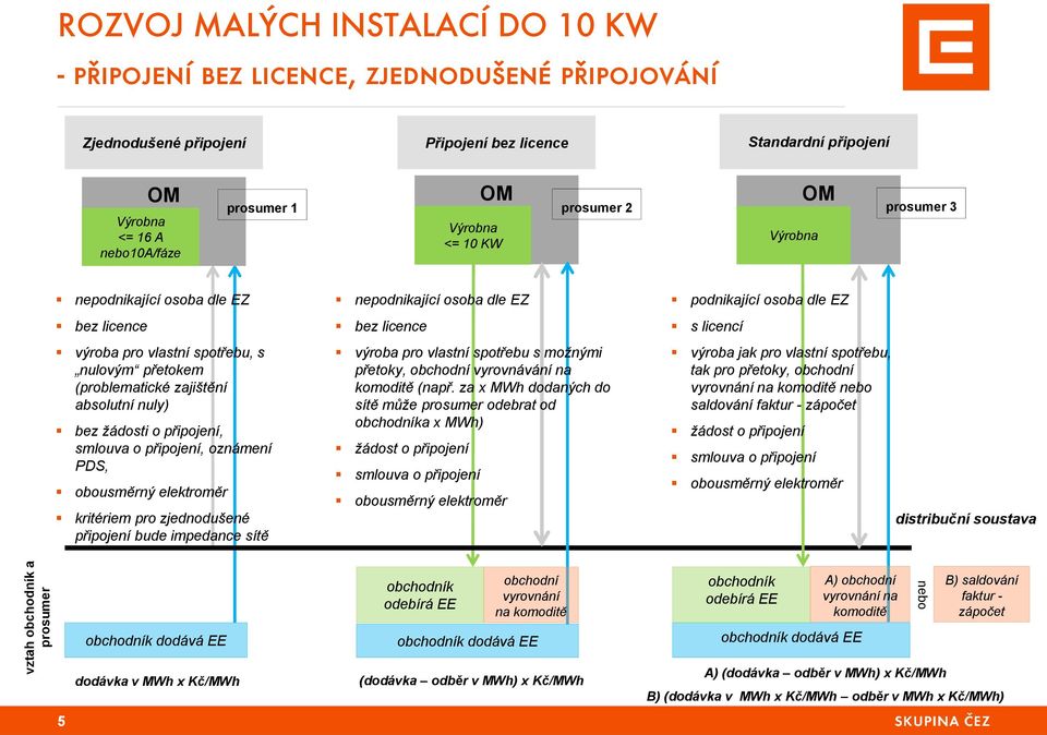 absolutní nuly) bez žádosti o připojení, smlouva o připojení, oznámení PDS, obousměrný elektroměr kritériem pro zjednodušené připojení bude impedance sítě nepodnikající osoba dle EZ bez licence