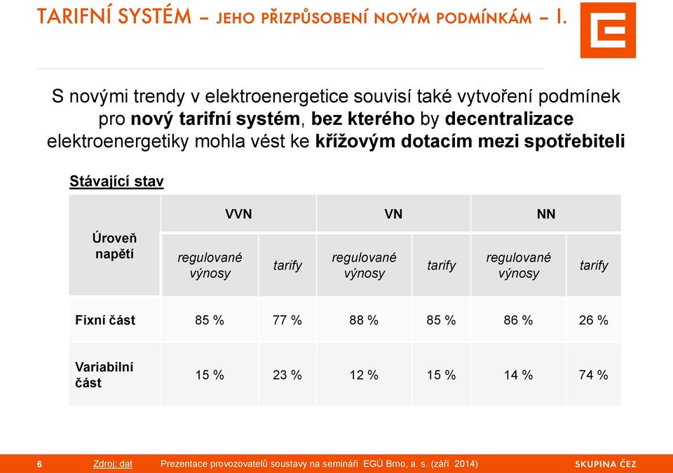 elektroenergetiky mohla vést ke křížovým dotacím mezi spotřebiteli Stávající stav VVN VN NN Úroveň napětí regulované výnosy tarify