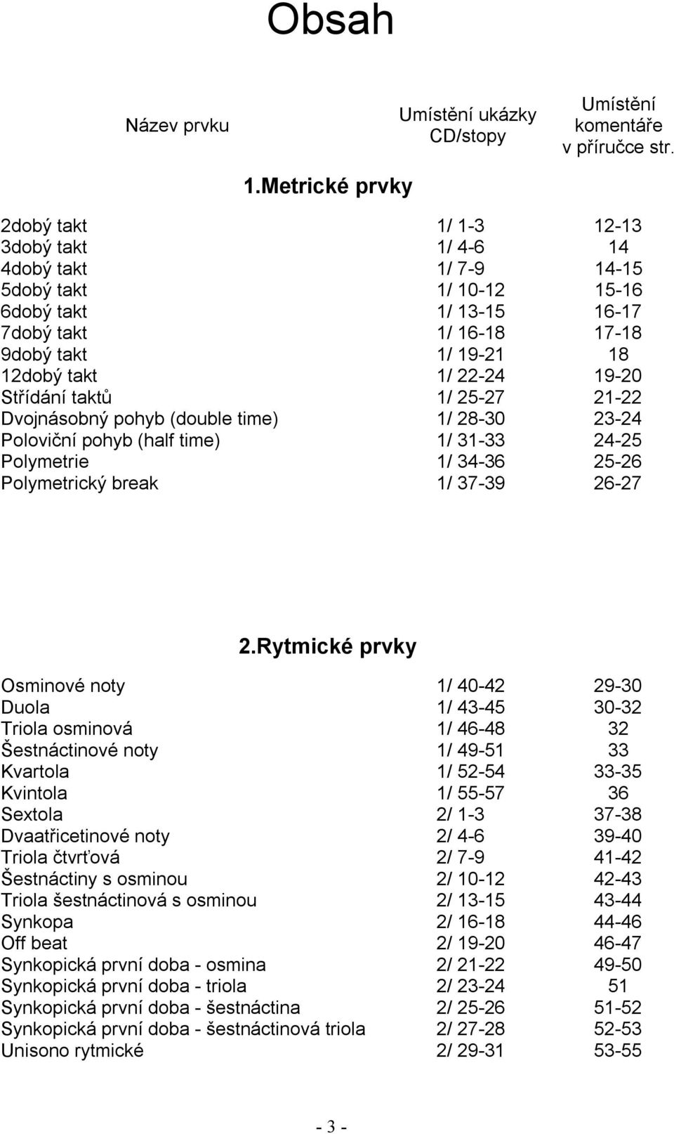 Střídání taktů 1/ 25-27 21-22 Dvojnásobný pohyb (double time) 1/ 28-30 23-24 Poloviční pohyb (half time) 1/ 31-33 24-25 Polymetrie 1/ 34-36 25-26 Polymetrický break 1/ 37-39 26-27 2.