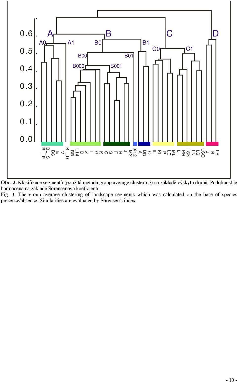 Klasifikace segmentů (použitá metoda group average clustering) na základě výskytu druhů.