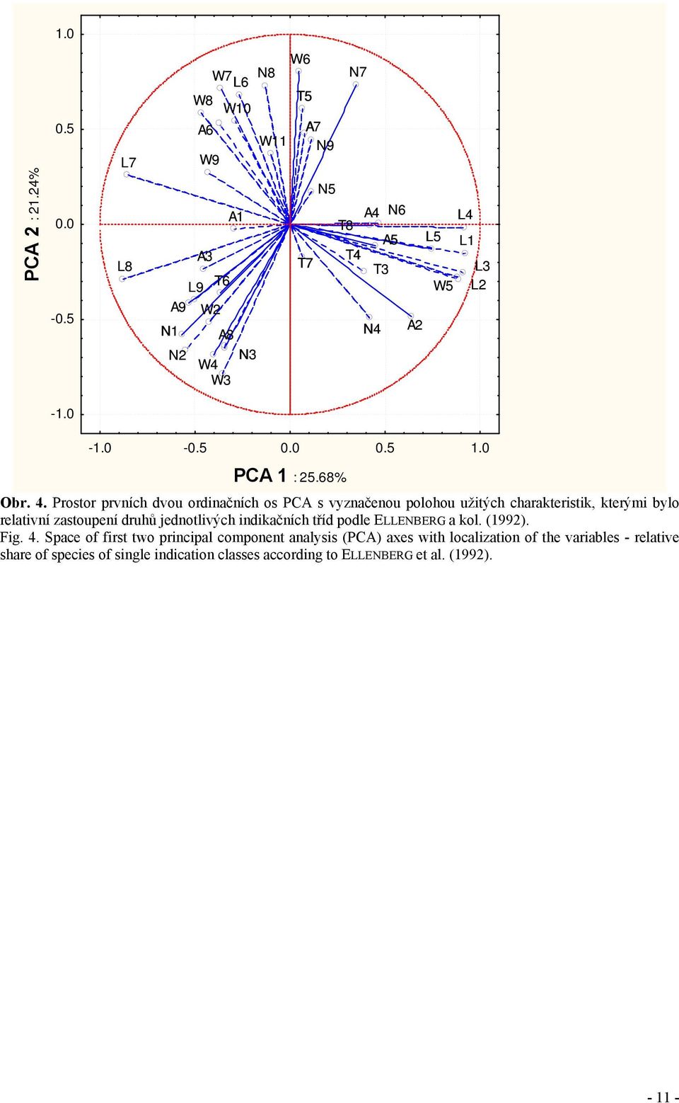 0 0.5 1.0 PCA 1 : 25.68% Obr. 4.