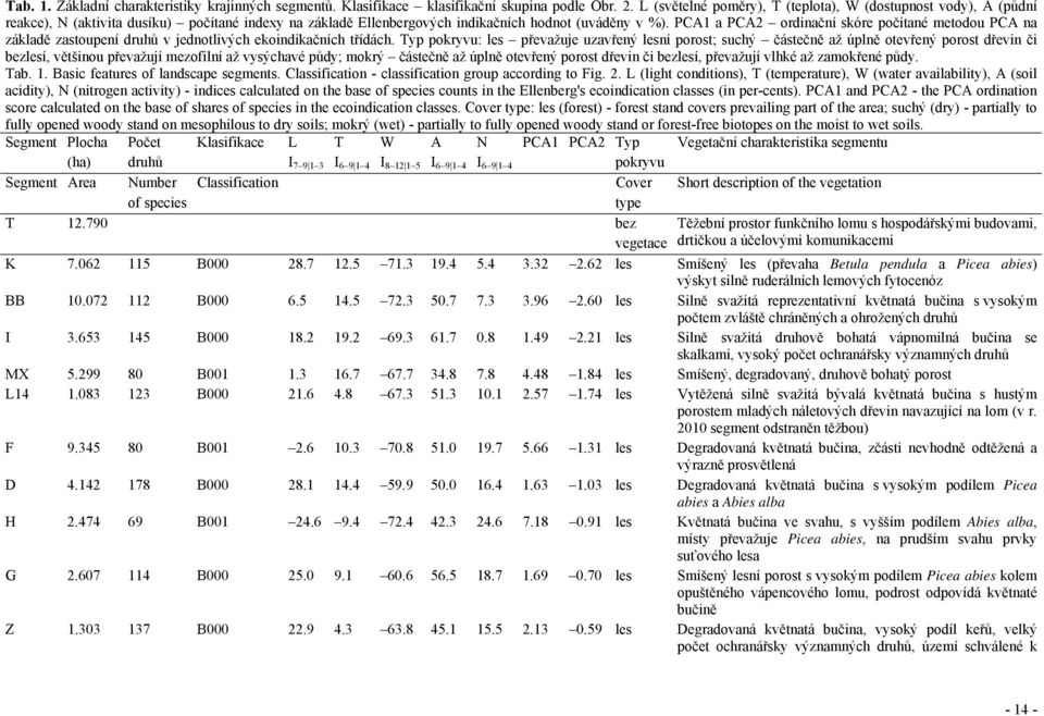 PCA1 a PCA2 ordinační skóre počítané metodou PCA na základě zastoupení druhů v jednotlivých ekoindikačních třídách.