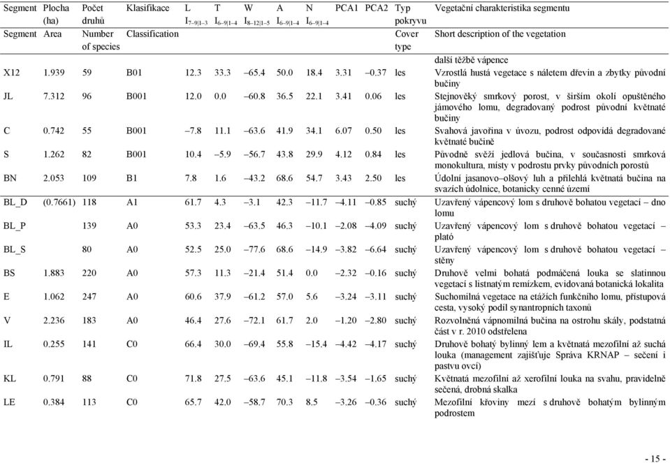 37 les Vzrostlá hustá vegetace s náletem dřevin a zbytky původní bučiny JL 7.312 96 B001 12.0 0.0 60.8 36.5 22.1 3.41 0.