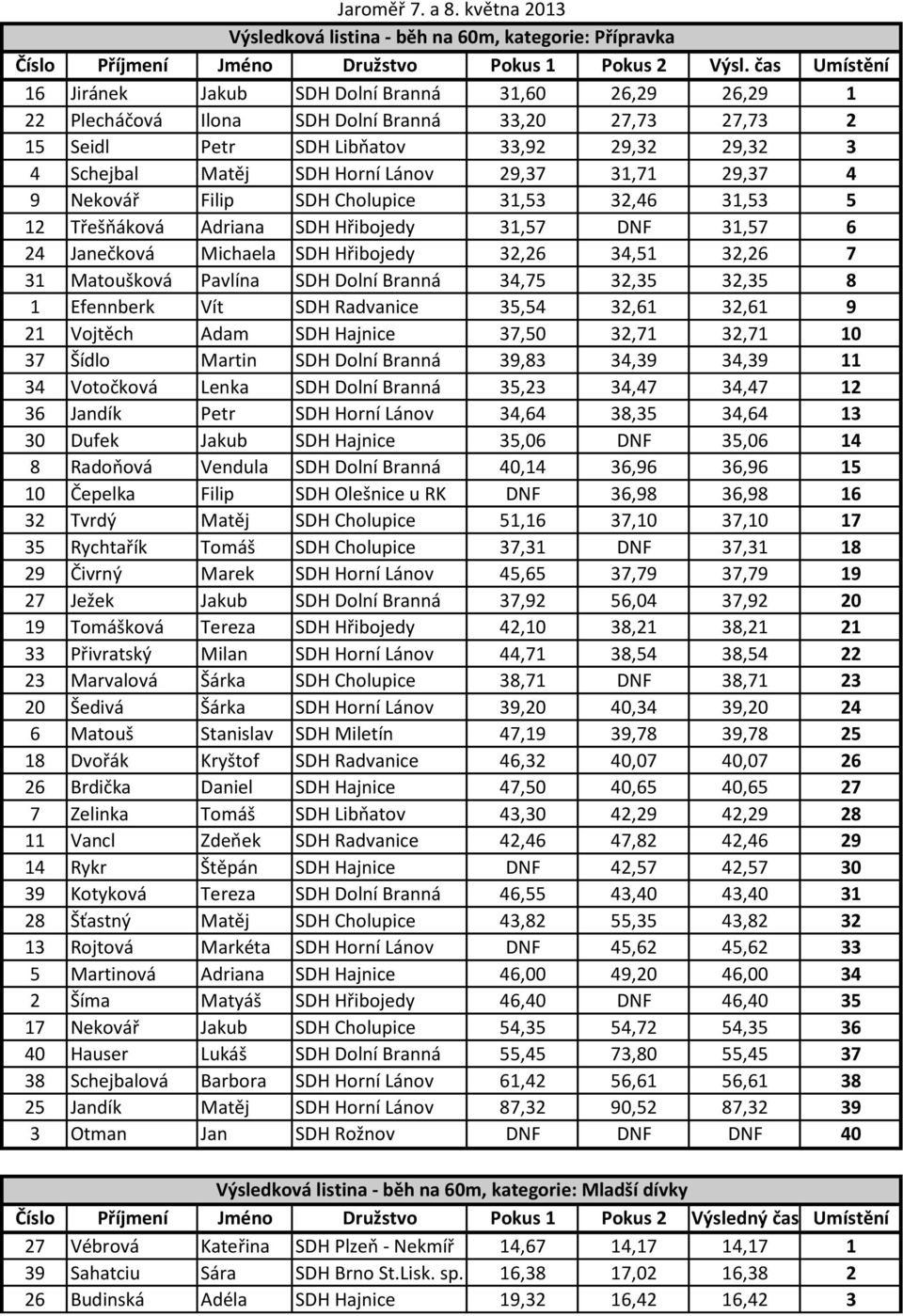 Lánov 29,37 31,71 29,37 4 9 Nekovář Filip SDH Cholupice 31,53 32,46 31,53 5 12 Třešňáková Adriana SDH Hřibojedy 31,57 DNF 31,57 6 24 Janečková Michaela SDH Hřibojedy 32,26 34,51 32,26 7 31 Matoušková