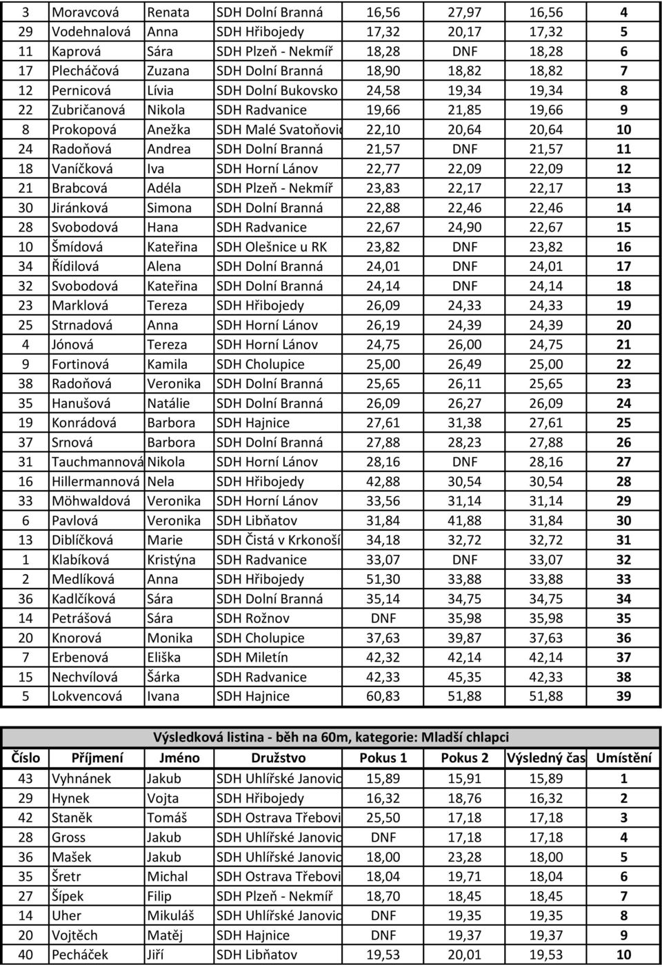 10 24 Radoňová Andrea SDH Dolní Branná 21,57 DNF 21,57 11 18 Vaníčková Iva SDH Horní Lánov 22,77 22,09 22,09 12 21 Brabcová Adéla SDH Plzeň - Nekmíř 23,83 22,17 22,17 13 30 Jiránková Simona SDH Dolní