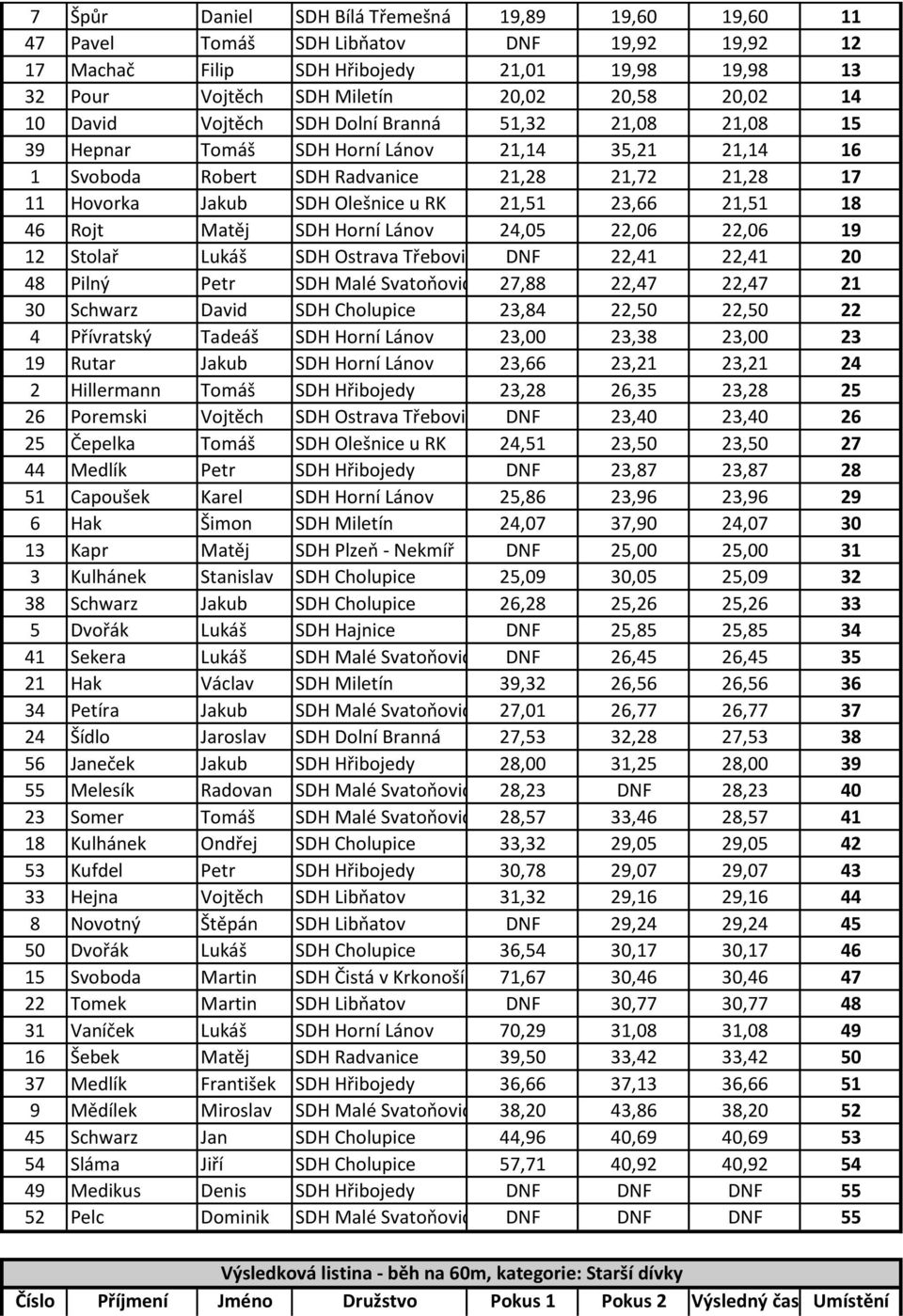 21,51 23,66 21,51 18 46 Rojt Matěj SDH Horní Lánov 24,05 22,06 22,06 19 12 Stolař Lukáš SDH Ostrava Třebovice DNF 22,41 22,41 20 48 Pilný Petr SDH Malé Svatoňovice 27,88 22,47 22,47 21 30 Schwarz