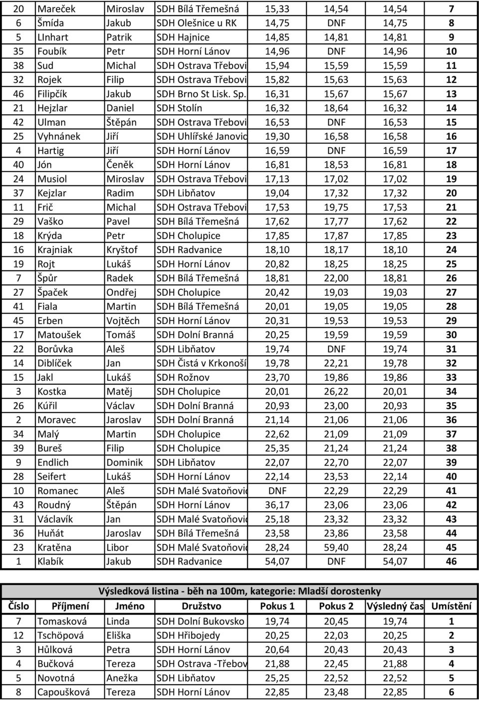 16,31 15,67 15,67 13 21 Hejzlar Daniel SDH Stolín 16,32 18,64 16,32 14 42 Ulman Štěpán SDH Ostrava Třebovice 16,53 DNF 16,53 15 25 Vyhnánek Jiří SDH Uhlířské Janovice 19,30 16,58 16,58 16 4 Hartig