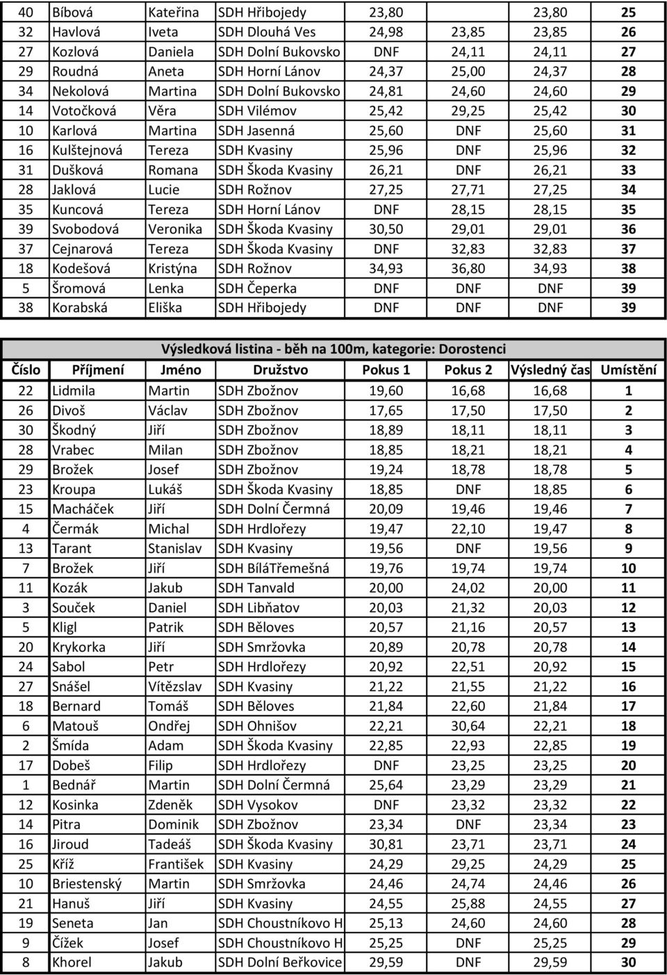 SDH Kvasiny 25,96 DNF 25,96 32 31 Dušková Romana SDH Škoda Kvasiny 26,21 DNF 26,21 33 28 Jaklová Lucie SDH Rožnov 27,25 27,71 27,25 34 35 Kuncová Tereza SDH Horní Lánov DNF 28,15 28,15 35 39