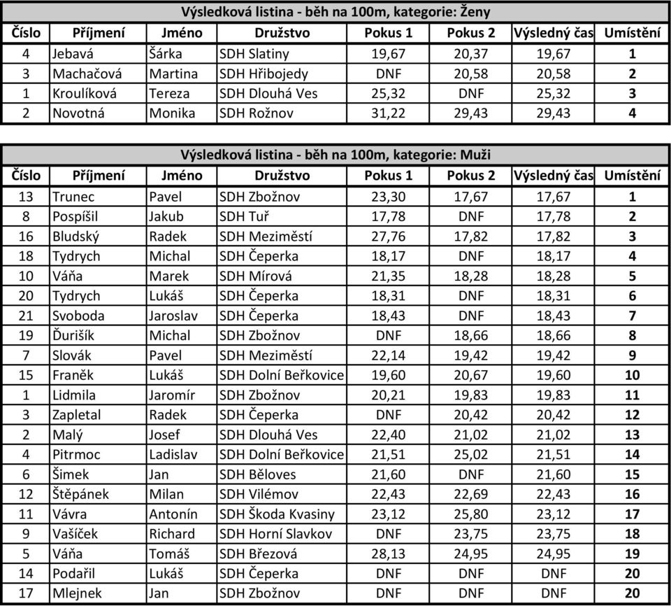 Bludský Radek SDH Meziměstí 27,76 17,82 17,82 3 18 Tydrych Michal SDH Čeperka 18,17 DNF 18,17 4 10 Váňa Marek SDH Mírová 21,35 18,28 18,28 5 20 Tydrych Lukáš SDH Čeperka 18,31 DNF 18,31 6 21 Svoboda