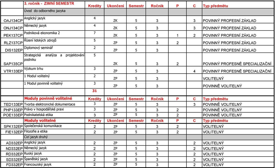 5 podniku SAP135CP ZK 5 3 2 POVINNÝ PROFESNĚ SPECIALIZAČNÍ VTR133EP Výzkum trhu 3 ZP 5 3 4 POVINNÝ PROFESNĚ SPECIALIZAČNÍ 1 Modul volitelný 2 ZP 5 3 VOLITELNÝ 1 Modul povinně volitelný 3 ZP 5 3