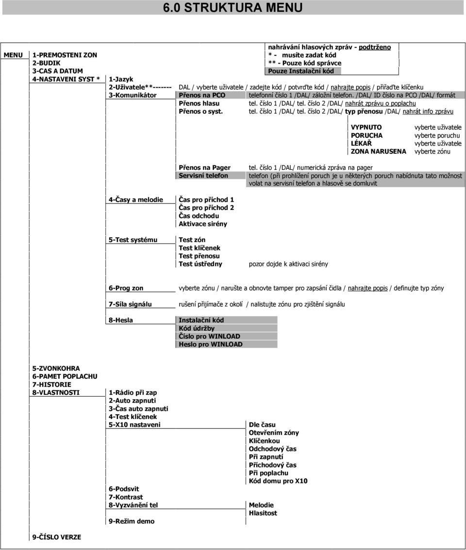 /DAL/ ID číslo na PCO /DAL/ formát Přenos hlasu tel. číslo 1 /DAL/ tel.