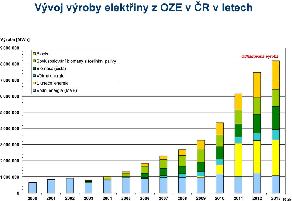 Sluneční energie Vodní energie (MVE) Odhadovaná výroba 5 000 000 4 000 000 3 000 000 2