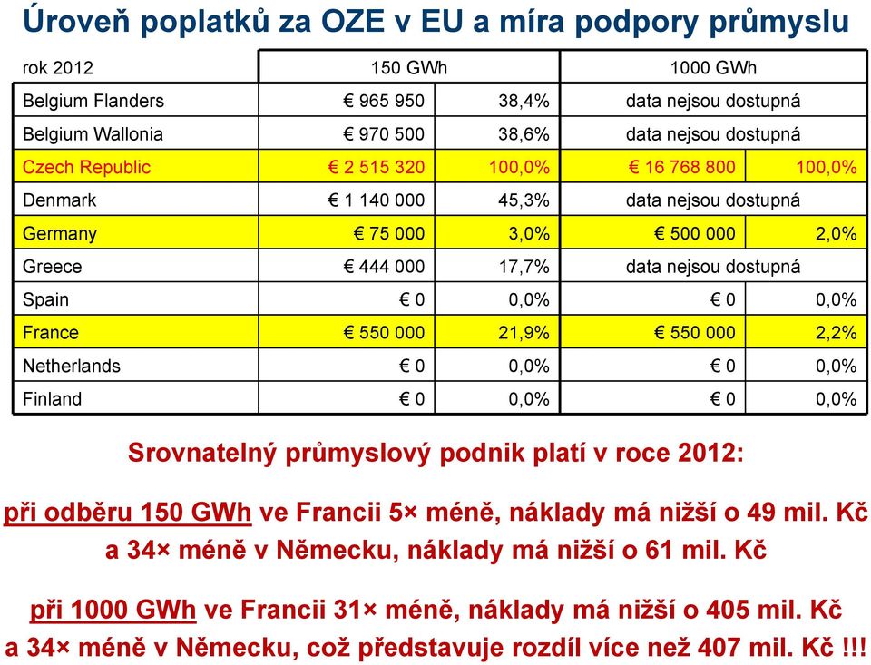 France 550 000 21,9% 550 000 2,2% Netherlands 0 0,0% 0 0,0% Finland 0 0,0% 0 0,0% Srovnatelný průmyslový podnik platí v roce 2012: při odběru 150 GWh ve Francii 5 méně, náklady má nižší o
