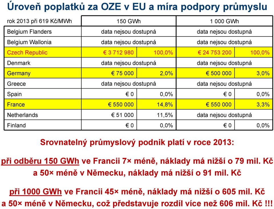 Spain 0 0,0% 0 0,0% France 550 000 14,8% 550 000 3,3% Netherlands 51 000 11,5% data nejsou dostupná Finland 0 0,0% 0 0,0% Srovnatelný průmyslový podnik platí v roce 2013: při odběru 150 GWh ve