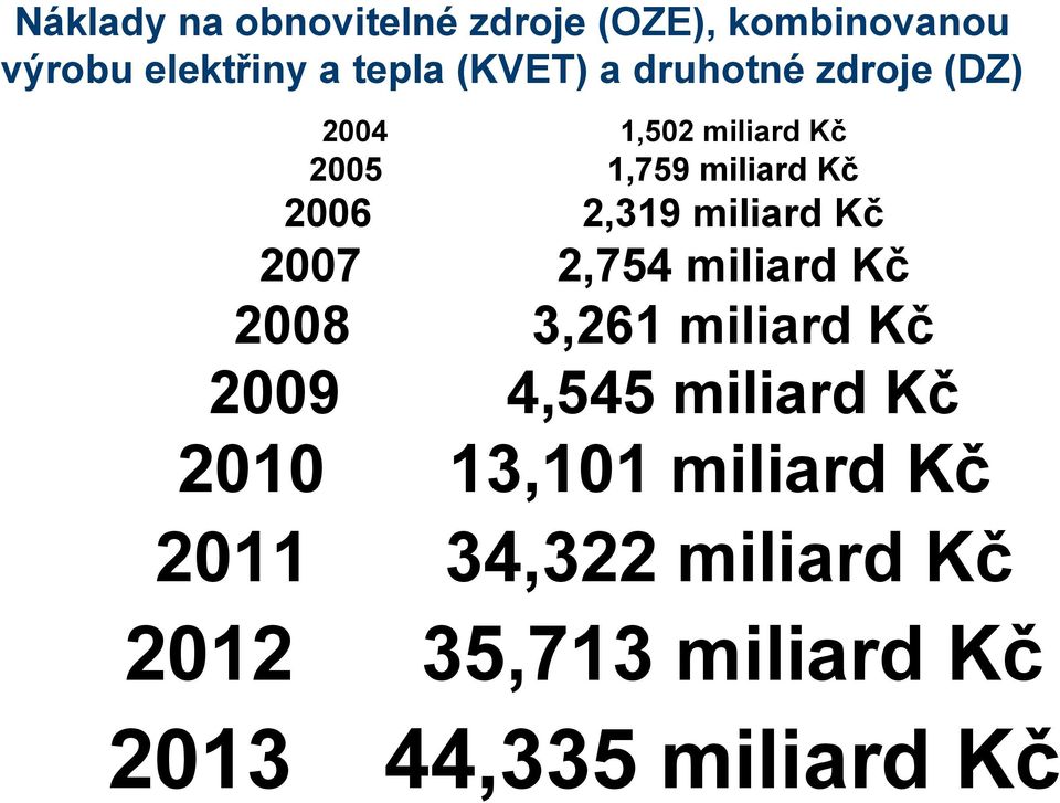 miliard Kč 2007 2,754 miliard Kč 2008 3,261 miliard Kč 2009 4,545 miliard Kč 2010